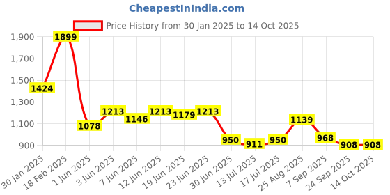 ajio.com rev-verse Men Flat-Front Relaxed Fit Cargo Pants rev-verse Price History Graph from 30 Jan 2025 to 14 Oct 2025