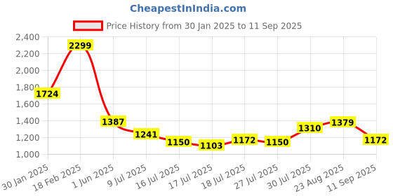ajio.com rev-verse Men Flat-Front Straight Fit Cargo Pants rev-verse Price History Graph from 30 Jan 2025 to 11 Sep 2025