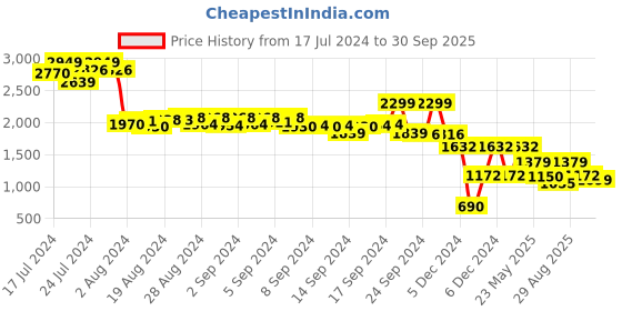 ajio.com rev-verse Men Joggers with Insert Pockets rev-verse Price History Graph from 17 Jul 2024 to 30 Sep 2025
