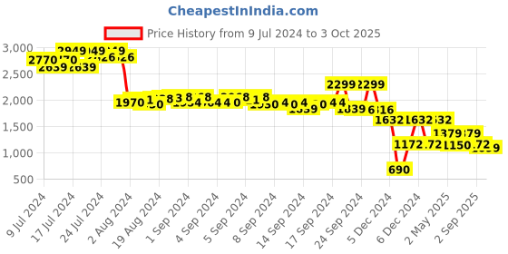 ajio.com rev-verse Men Joggers with Insert Pockets rev-verse Price History Graph from 9 Jul 2024 to 3 Oct 2025