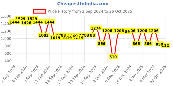 ajio.com rev-verse Men Light-Wash Anti Fit Jeans rev-verse Price History Graph from 2 Sep 2024 to 26 Oct 2025