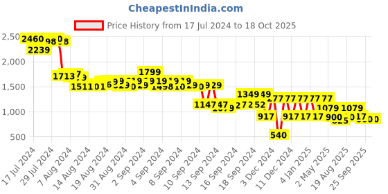 ajio.com rev-verse Men Lightly Washed Loose Fit Jeans rev-verse Price History Graph from 17 Jul 2024 to 18 Oct 2025