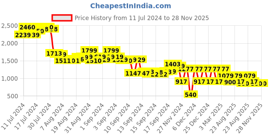 ajio.com rev-verse Men Lightly Washed Loose Fit Jeans rev-verse Price History Graph from 11 Jul 2024 to 28 Nov 2025
