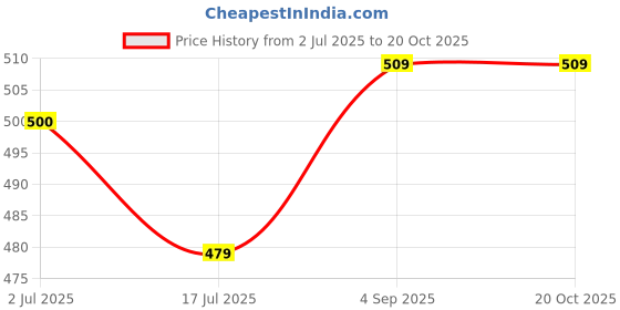 ajio.com rev-verse Men Printed Relaxed Fit Crew-Neck T-Shirt rev-verse Price History Graph from 2 Jul 2025 to 20 Oct 2025