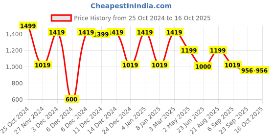 ajio.com rev-verse Men Relaxed Fit Cargo Jeans rev-verse Price History Graph from 25 Oct 2024 to 16 Oct 2025