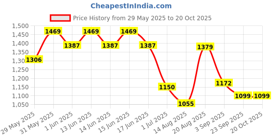 ajio.com rev-verse Men Relaxed Fit Cargo Jeans rev-verse Price History Graph from 29 May 2025 to 19 Oct 2025