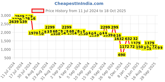 ajio.com rev-verse Men Relaxed Fit Cargo Pants rev-verse Price History Graph from 11 Jul 2024 to 18 Oct 2025