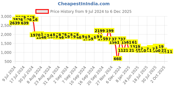 ajio.com rev-verse Men Relaxed Fit Cargo Trousers rev-verse Price History Graph from 9 Jul 2024 to 4 Dec 2025