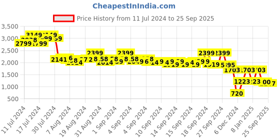 ajio.com rev-verse Men Relaxed Fit Utility Cargo Jogger rev-verse Price History Graph from 11 Jul 2024 to 25 Sep 2025