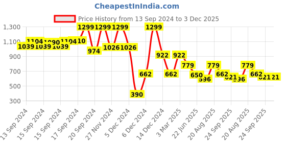ajio.com rev-verse Men Tie & Dye Relaxed Fit Sweatshirt rev-verse Price History Graph from 13 Sep 2024 to 3 Dec 2025