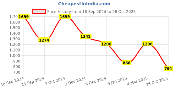 ajio.com rev-verse Overshirt Fit Shirt rev-verse Price History Graph from 18 Sep 2024 to 26 Oct 2025