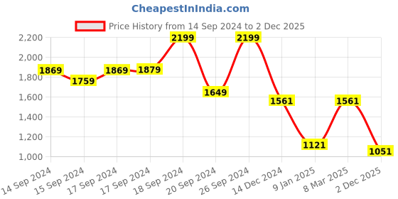 ajio.com rev-verse Patterned Oversized Shacket rev-verse Price History Graph from 14 Sep 2024 to 2 Dec 2025
