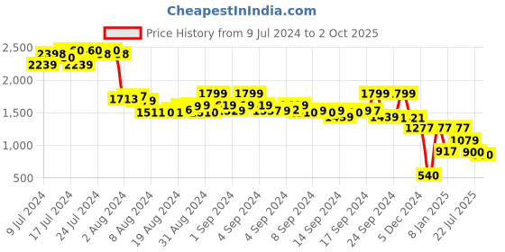ajio.com rev-verse Regular Cargo Pants rev-verse Price History Graph from 9 Jul 2024 to 2 Oct 2025