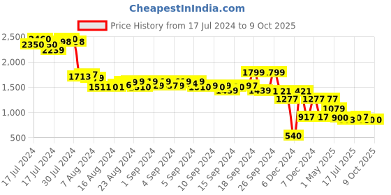 ajio.com rev-verse Regular Cargo Pants rev-verse Price History Graph from 17 Jul 2024 to 9 Oct 2025
