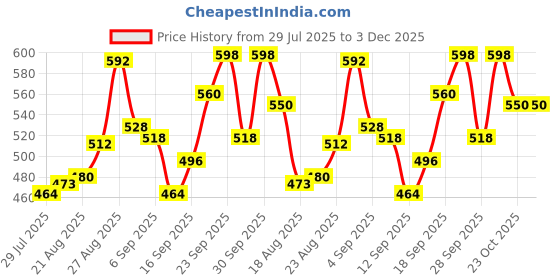 ajio.com Revangi Banarasi Semi Silk Woven Saree With Un-Stitched Blouse Piece Traditional Saree revangi Price History Graph from 29 Jul 2025 to 3 Dec 2025