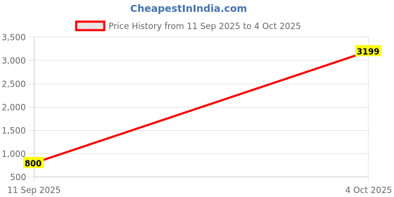 ajio.com revangi Cotton Saree with Contrast Pallu revangi Price History Graph from 11 Sep 2025 to 4 Oct 2025
