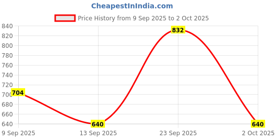 ajio.com revangi Cotton Saree with Tassels revangi Price History Graph from 9 Sep 2025 to 2 Oct 2025