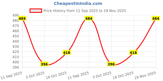 ajio.com revangi Floral Zari Woven Saree revangi Price History Graph from 11 Sep 2025 to 19 Nov 2025
