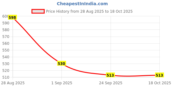 ajio.com revangi Kanjivaram Silk Sarees With Running Blouse Piece revangi Price History Graph from 28 Aug 2025 to 18 Oct 2025