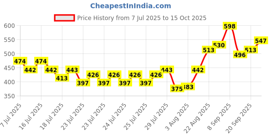 ajio.com revangi Kanjivaram Silk Sarees With Running Blouse Piece revangi Price History Graph from 7 Jul 2025 to 15 Oct 2025