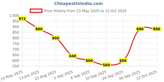 ajio.com revangi Saree with Contrast Border revangi Price History Graph from 23 May 2025 to 11 Oct 2025