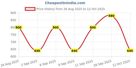 ajio.com revangi Saree with Embellished Border revangi Price History Graph from 26 Aug 2025 to 12 Oct 2025