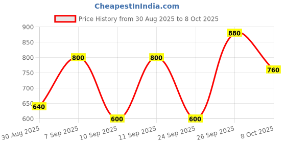 ajio.com revangi Saree with Embellished Border revangi Price History Graph from 30 Aug 2025 to 8 Oct 2025