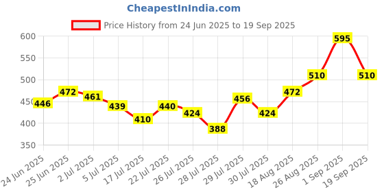 ajio.com revangi Saree with Embroidered Border revangi Price History Graph from 24 Jun 2025 to 19 Sep 2025