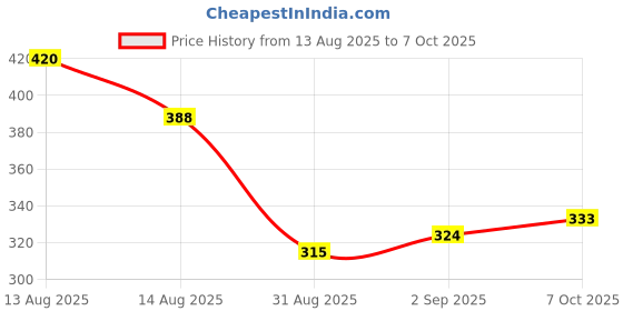 ajio.com revangi Saree with Running Blouse Piece  revangi Price History Graph from 13 Aug 2025 to 7 Oct 2025