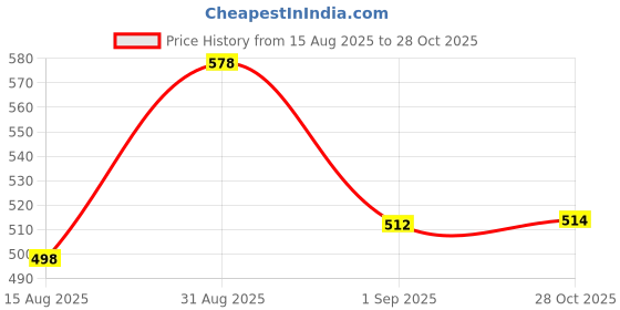 ajio.com revangi Saree with Running Blouse Piece revangi Price History Graph from 15 Aug 2025 to 28 Oct 2025