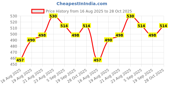 ajio.com revangi Striped Saree with Running Blouse Piece revangi Price History Graph from 16 Aug 2025 to 28 Oct 2025