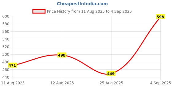 ajio.com revangi Women 2-Piece Co-ord Set revangi Price History Graph from 11 Aug 2025 to 4 Sep 2025