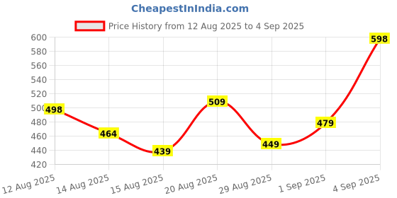 ajio.com revangi Women 2-Piece Co-Ord Set with Bracelet Sleeves revangi Price History Graph from 12 Aug 2025 to 4 Sep 2025