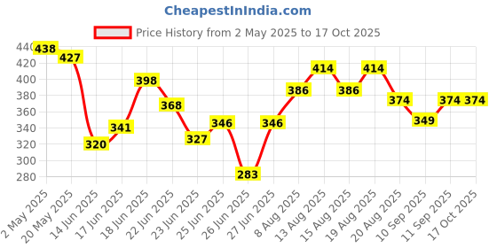 ajio.com revangi Women A-line Kurti revangi Price History Graph from 2 May 2025 to 17 Oct 2025