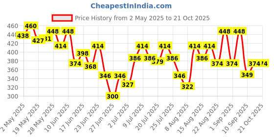 ajio.com revangi Women Abstract A-line Kurti revangi Price History Graph from 2 May 2025 to 21 Oct 2025