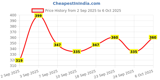 ajio.com revangi Women Abstract Print Straight Kurti revangi Price History Graph from 2 Sep 2025 to 6 Oct 2025