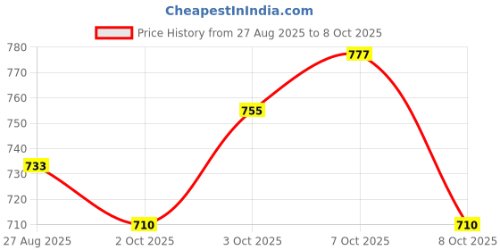 ajio.com revangi Women Anarkali Kurta Set with Dupatta revangi Price History Graph from 27 Aug 2025 to 8 Oct 2025