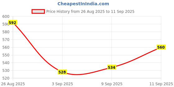 ajio.com revangi Women Banarasi Semi Silk Woven Saree revangi Price History Graph from 26 Aug 2025 to 11 Sep 2025