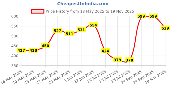 ajio.com revangi Women Banarasi Silk Woven Saree With Blouse Piece  revangi Price History Graph from 18 May 2025 to 19 Nov 2025