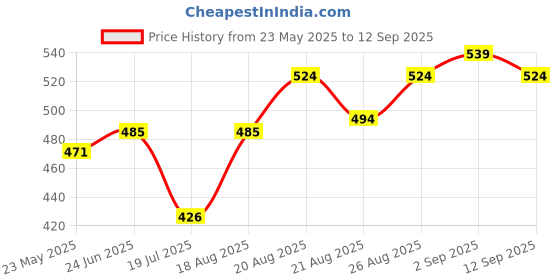 ajio.com revangi Women Banarasi Soft Silk Saree with Copper Zari Weaving   revangi Price History Graph from 23 May 2025 to 12 Sep 2025