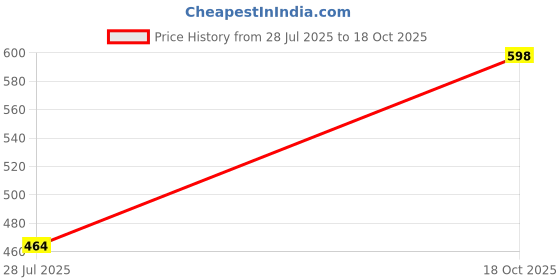 ajio.com revangi Women Banarsi Semi Silk Woven Saree revangi Price History Graph from 28 Jul 2025 to 18 Oct 2025