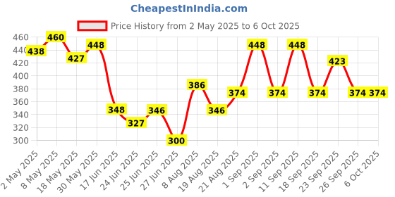 ajio.com revangi Women Block Print A-line Kurti revangi Price History Graph from 2 May 2025 to 6 Oct 2025
