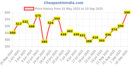 ajio.com revangi Women Cotton Silk Saree With Blouse Piece  revangi Price History Graph from 25 May 2025 to 10 Sep 2025