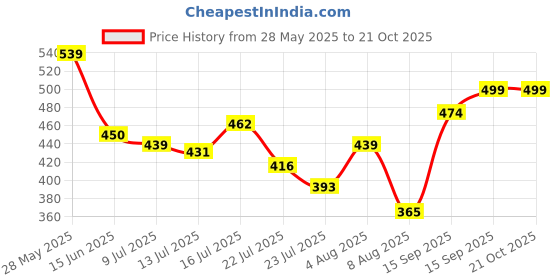 ajio.com revangi Women Cotton Silk Saree With Blouse Piece  revangi Price History Graph from 28 May 2025 to 21 Oct 2025