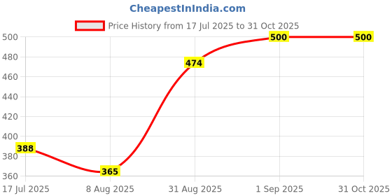 ajio.com revangi Women Cotton Silk Saree With Blouse Piece  revangi Price History Graph from 17 Jul 2025 to 31 Oct 2025