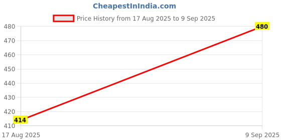 ajio.com revangi Women Embellished Banarasi Traditional Saree revangi Price History Graph from 17 Aug 2025 to 9 Sep 2025