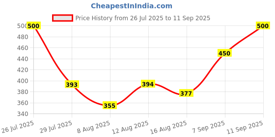 ajio.com revangi Women Embellished Designer Saree revangi Price History Graph from 26 Jul 2025 to 11 Sep 2025