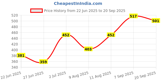 ajio.com revangi Women Embellished Straight Kurta revangi Price History Graph from 22 Jun 2025 to 20 Sep 2025