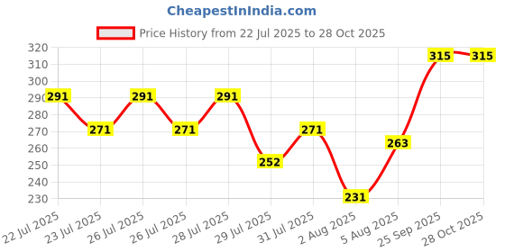 ajio.com revangi Women Embroidered 3-Piece Unstitched Dress Material revangi Price History Graph from 22 Jul 2025 to 28 Oct 2025