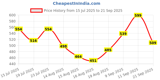ajio.com revangi Women Embroidered A-Line Kurta Set revangi Price History Graph from 15 Jul 2025 to 21 Sep 2025